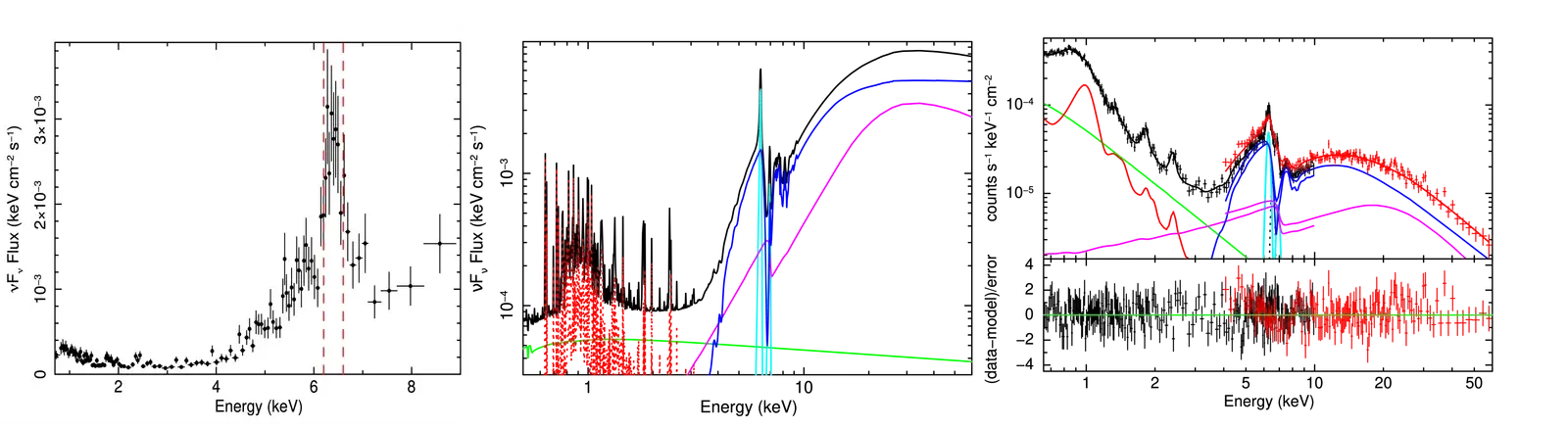 Three-panel X-ray spectroscopy figure for MCG-03-34-64 showing the combined Chandra/ACIS-S spectrum and Fe K alpha band at left, joint XMM-Newton and NuSTAR data with MYTorus components at center, and the best-fit model with residuals at right.
