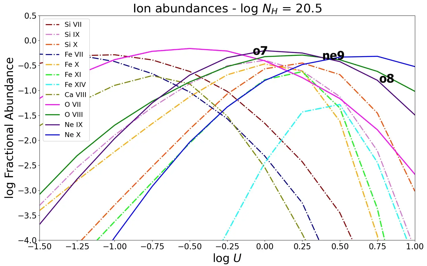 Cloudy model plot for the log NH = 20.5 top-left panel of published Figure 1. Curves show modeled fractional ionic abundances versus log U for Si, Fe, Ca, O, and Ne ions; bold labels mark the modeled O VII, Ne IX, and O VIII X-ray-line peak-flux positions. This is a photoionization-model result, not a direct observation, measured spatial correspondence, kinematic measurement, outflow-rate measurement, or feedback result.
