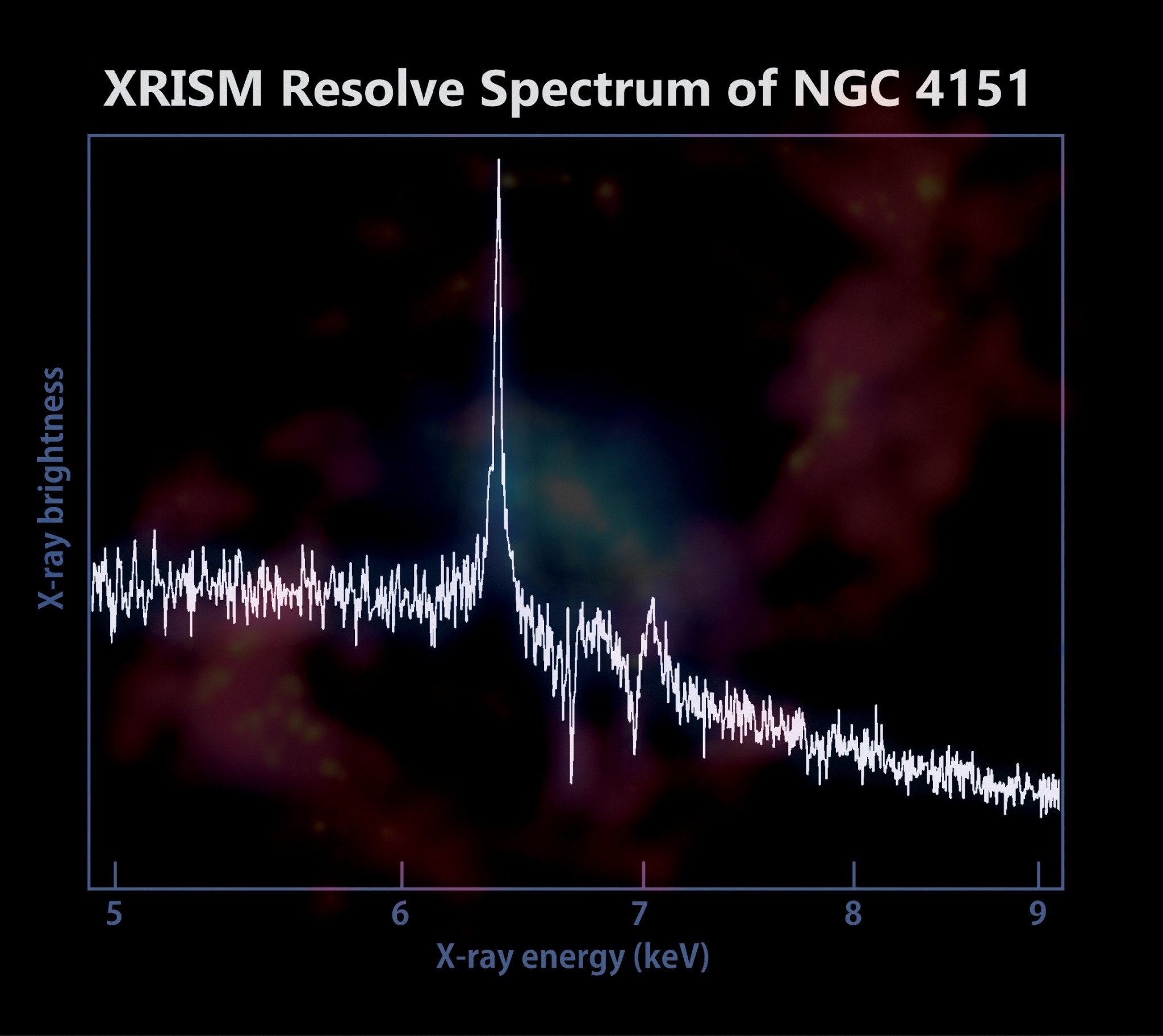 XRISM Resolve X-ray spectrum of the active galaxy NGC 4151.